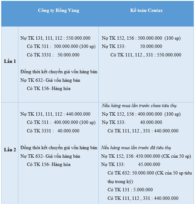 Hạch toán chiết khấu thương mại sau nhiều lần mua hàng