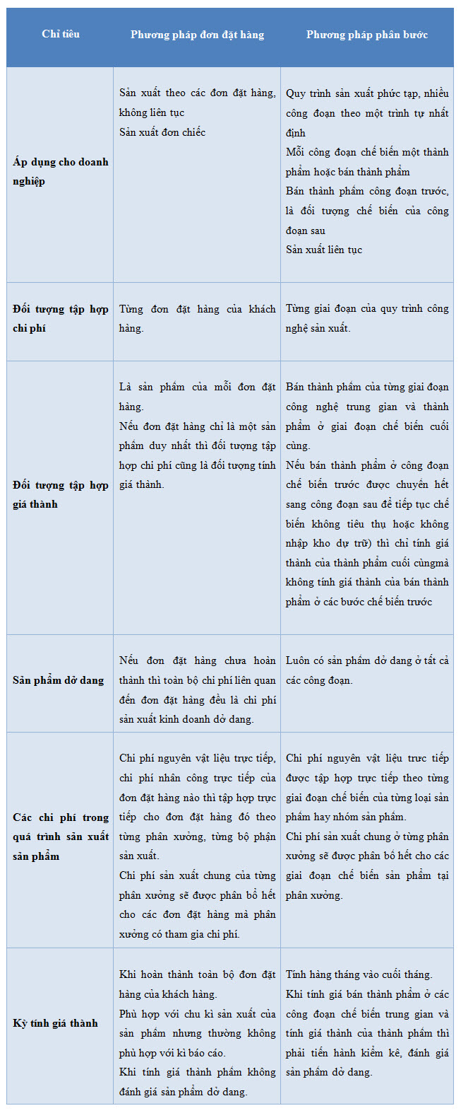So sánh các cặp phương pháp tính giá thành sản phẩm - so sánh