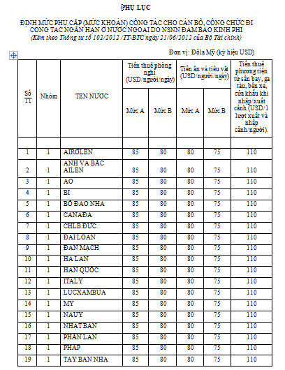 Mức chi khoán của viên chức nhà nước đi công tác ngắn hạn ở nước ngoài