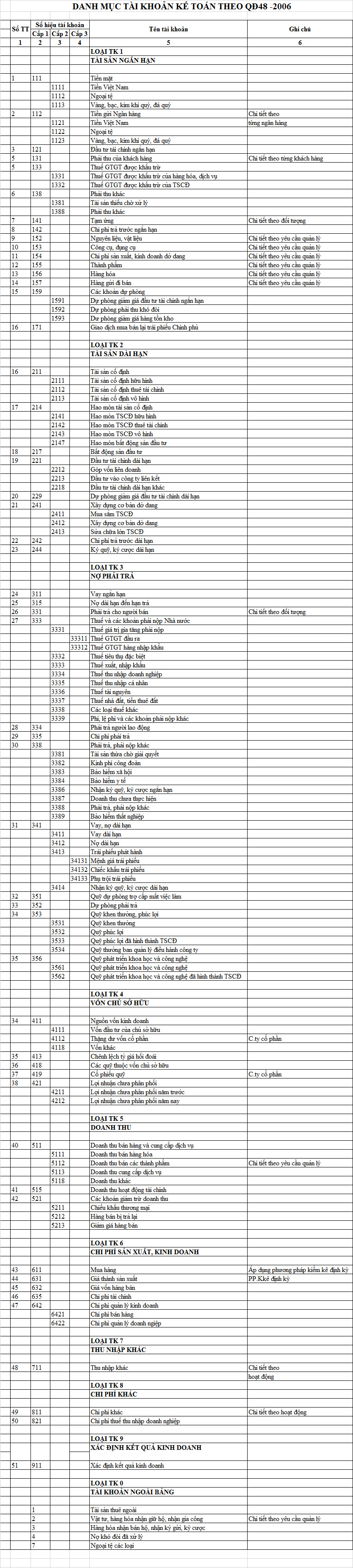 Hệ thống tài khoản theo quyết định 48/2006/QĐ-BTC