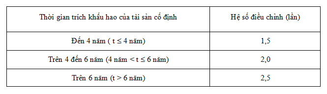 Cách trích khấu hao theo phương pháp số dư giảm dần có điều chỉnh - he so dieu chinh
