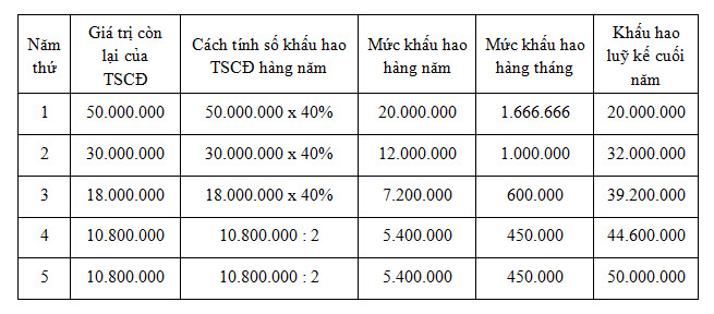 Cách trích khấu hao theo phương pháp số dư giảm dần có điều chỉnh - bang tinh KH