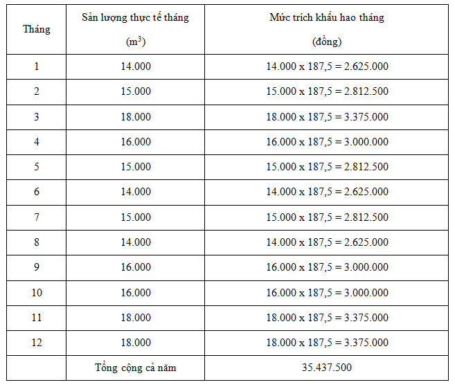 Cách trích khấu hao theo số lượng khối lượng sản phẩm - bang trich KH