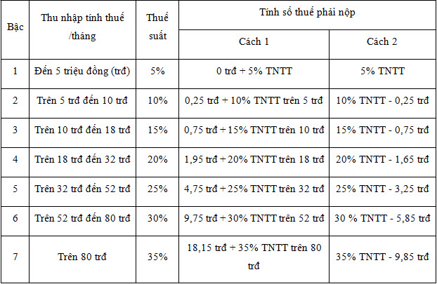 Can cu tinh thue TNCN tu tien luong, tien cong 2