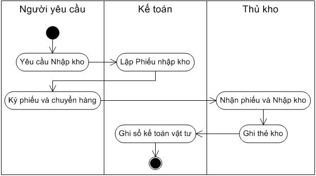 Quy trình nhập kho hàng hóa vật tư - ảnh 1