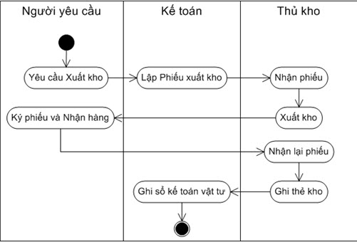Quy trình xuất kho hàng hóa vật tư - ảnh 1