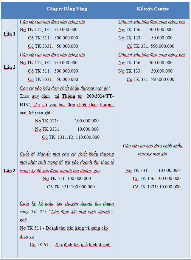 Hạch toán chiết khấu thương mại sau kỳ khuyến mại