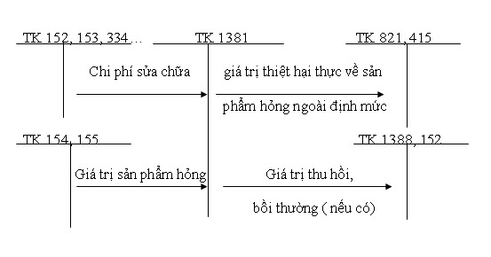 Hạch toán thiệt hại sản phẩm hỏng - sơ đồ