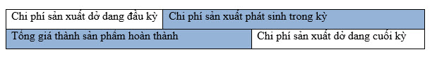 Kế toán chi phí sản xuất và tính giá thành sản phẩm - sơ đồ 1