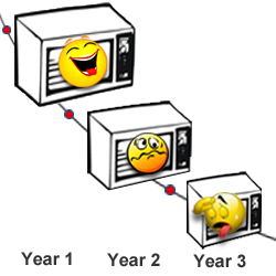 Sự khác nhau giữa hao mòn và khấu hao tài sản cố định - anh chinh