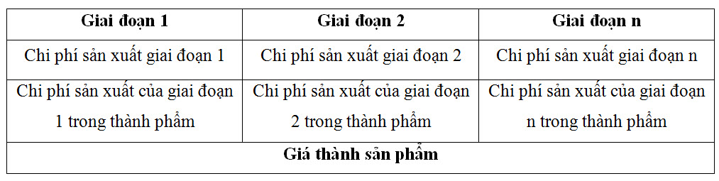 Phương pháp tính giá thành phân bước có tính giá thành nửa thành phẩm - gđ