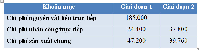 Phương pháp tính giá thành phân bước có tính giá thành nửa thành phẩm - giá thành