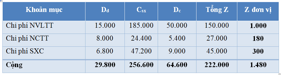Phương pháp tính giá thành phân bước có tính giá thành nửa thành phẩm - kết quả