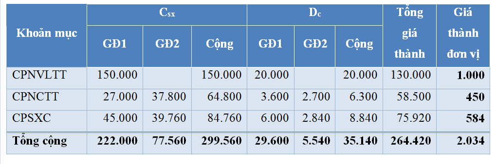 Phương pháp tính giá thành phân bước có tính giá thành nửa thành phẩm - km