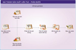 Phương pháp tính giá thành phân bước có tính giá thành nửa thành phẩm - ảnh chính