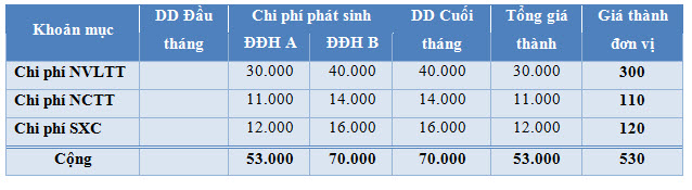Phương pháp tính giá thành theo đơn đặt hàng - giá thành