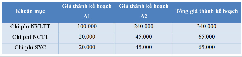 Phương pháp tính giá thành theo tỷ lệ - khoản mục