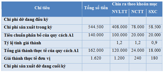 Phương pháp tính giá thành theo tỷ lệ - giá thành