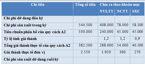 Phương pháp tính giá thành theo tỷ lệ - sp