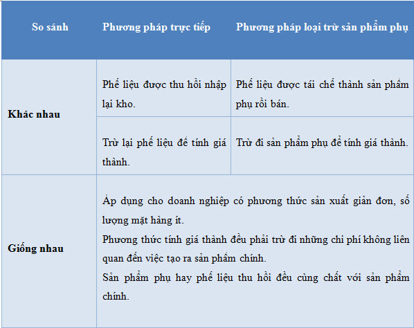So sánh các cặp phương pháp tính giá thành sản phẩm - ss 1