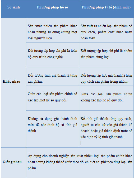 So sánh các cặp phương pháp tính giá thành sản phẩm - ss 2