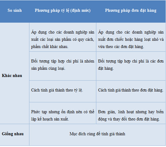 So sánh các cặp phương pháp tính giá thành sản phẩm - ssss