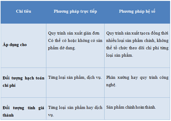 So sanh cac cap phuong phap tinh gia thanh san pham 5