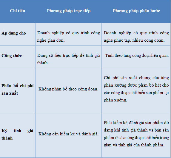 So sánh các cặp phương pháp tính giá thành sản phẩm - phân bước