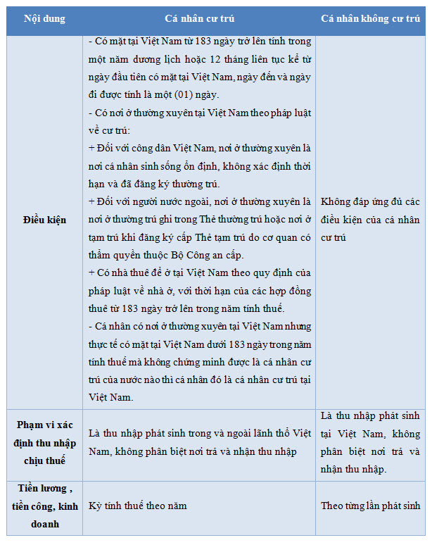 Phân biệt cá nhân cư trú và cá nhân không cư trú - phân biệt