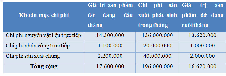Phương pháp tính giá thành theo hệ số - bảng biểu
