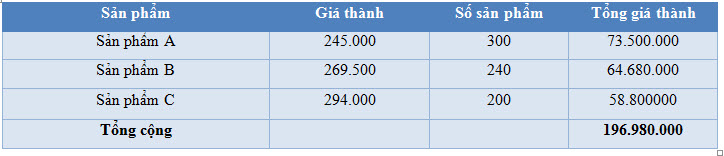 Phương pháp tính giá thành theo hệ số - kết quả