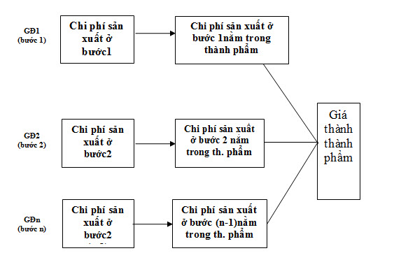 Phương pháp tính giá thành phân bước không tính giá thành nửa thành phẩm - sơ đồ