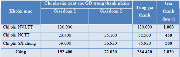 phương pháp tính giá thành phân bước không tính giá thành nửa thành phẩm - giá thành