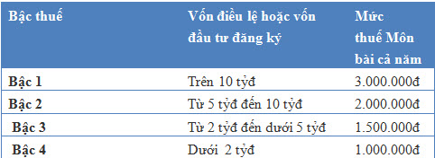 Quy định về kê khai thuế môn bài cho năm 2015 - ảnh 2