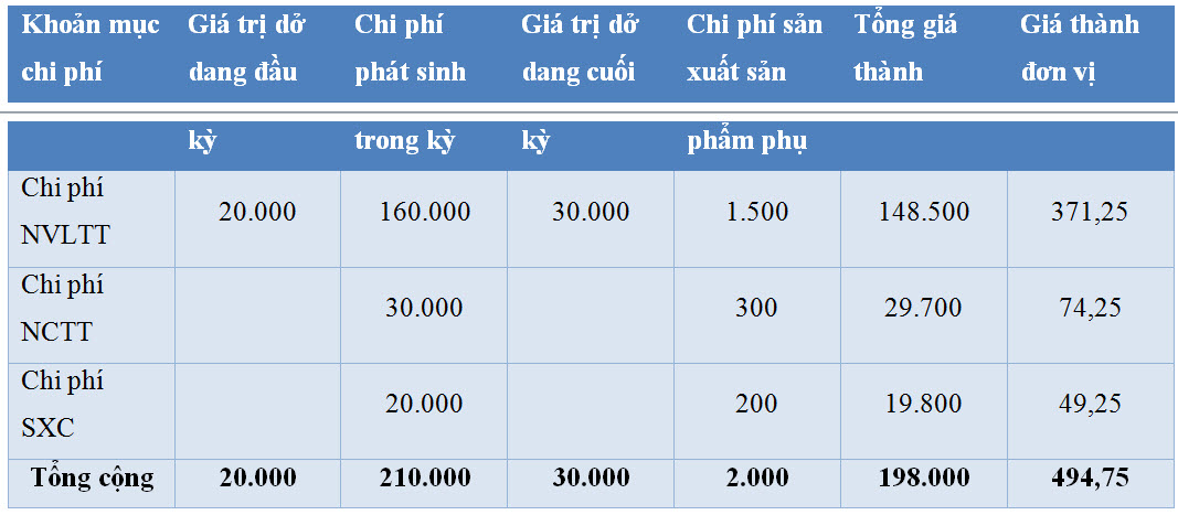 Phương pháp tính giá thành sản xuất có sản phẩm phụ - kết quả