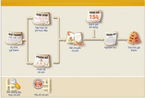 Đánh giá sản phẩm dở dang cuối kỳ
