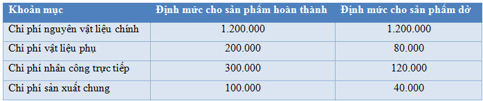 Đánh giá sản phẩm dở dang - kết quả