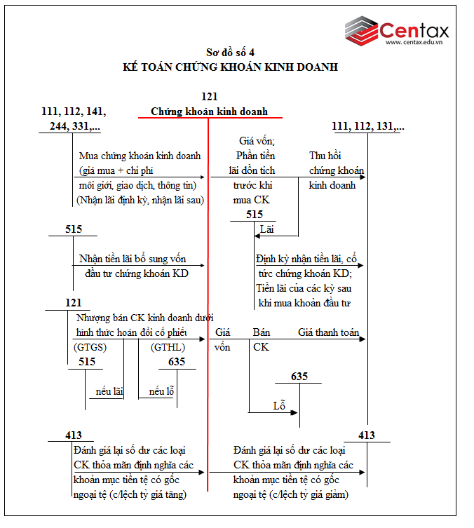 Sơ đồ kế toán chứng khoán kinh doanh theo Thông tư 200 - ảnh 1