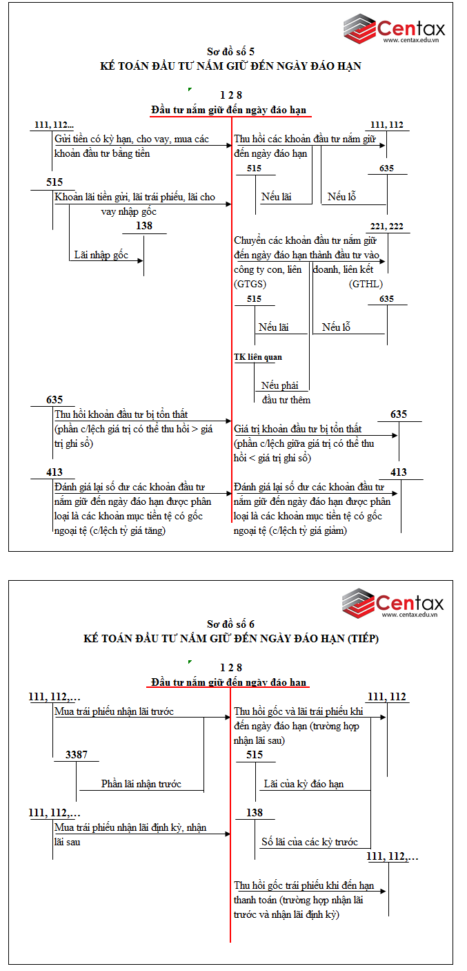 Sơ đồ kế toán đầu tư nắm giữ đến ngày đáo hạn theo Thông tư 200 - ảnh 1
