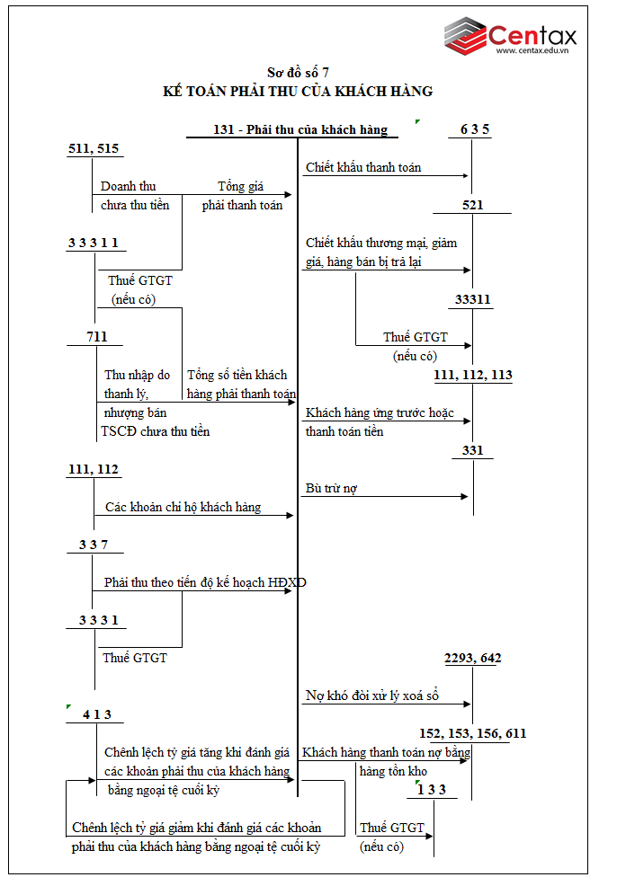 Sơ đồ kế toán phải thu của khách hàng theo Thông tư 200 - ảnh 1
