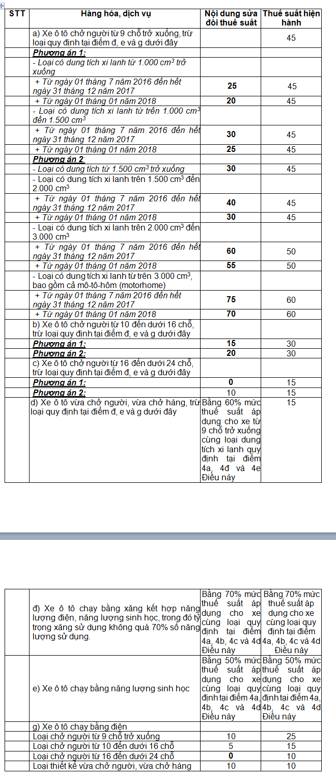 Tờ trình chính phủ về dự án Luật sửa đổi bổ sung một số điều tại các Luật về thuế