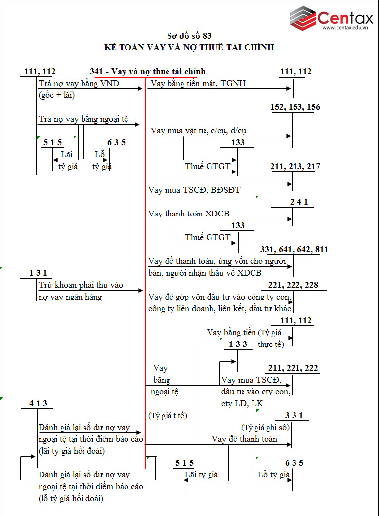 Sơ đồ kế toán vay và nợ thuê tài chính theo Thông tư 200/2014/TT-BTC - ảnh 1