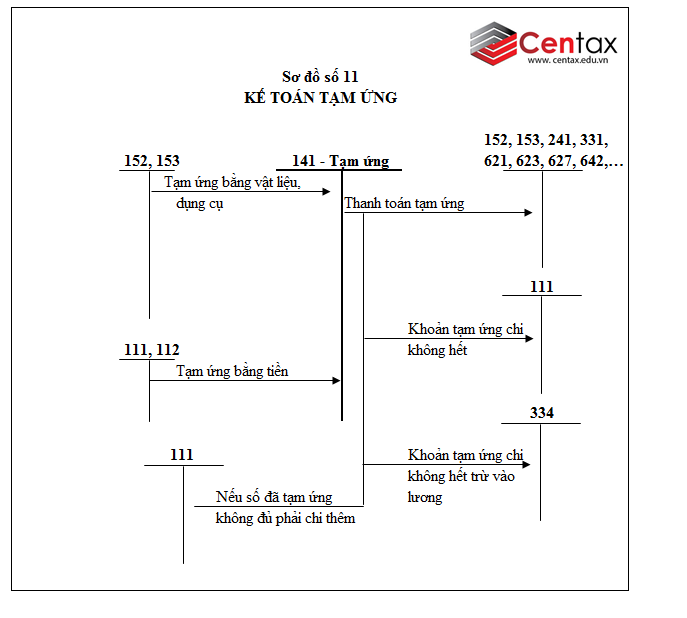 Sơ đồ kế toán tạm ứng theo Thông tư 200/2014/TT-BTC - ảnh 1