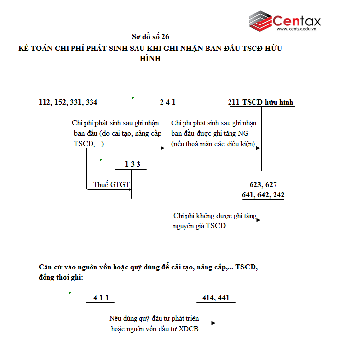 Sơ đồ kế toán tài sản cố định hữu hình theo Thông tư 200/2014/TT-BTC - ảnh 16
