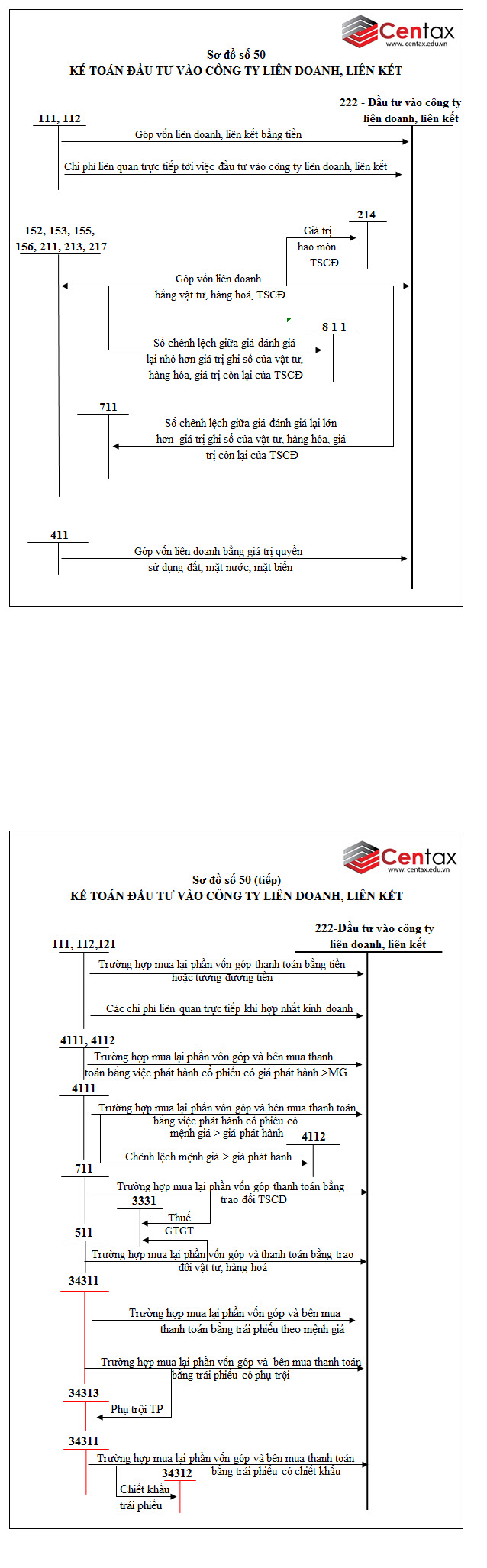 Sơ đồ kế toán các khoản đầu tư vào công ty con, công ty liên doanh, liên kết theo Thông tư 200/2014/TT-BTC - ảnh 2