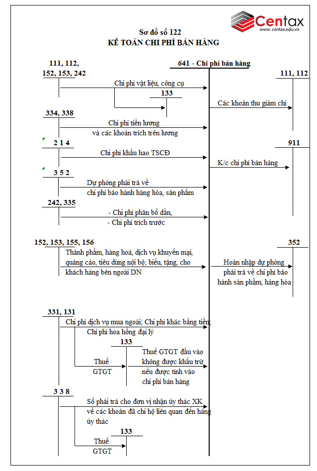 Sơ đồ kế toán chi phí bán hàng theo Thông tư 200/2014/TT- BTC - ảnh 1