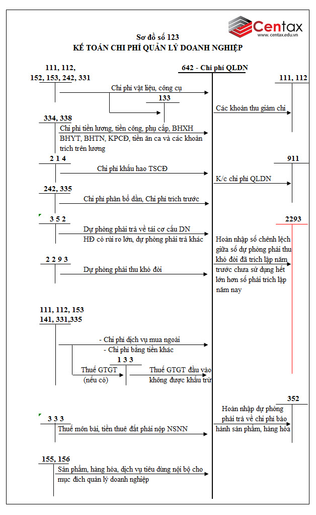 Sơ đồ kế toán chi phí quản lý doanh nghiệp theo Thông tư 200/2014/TT-BTC - ảnh 1
