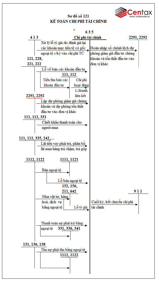 Sơ đồ kế toán chi phí tài chính theo Thông tư 200/2014/TT-BTC - ảnh 1