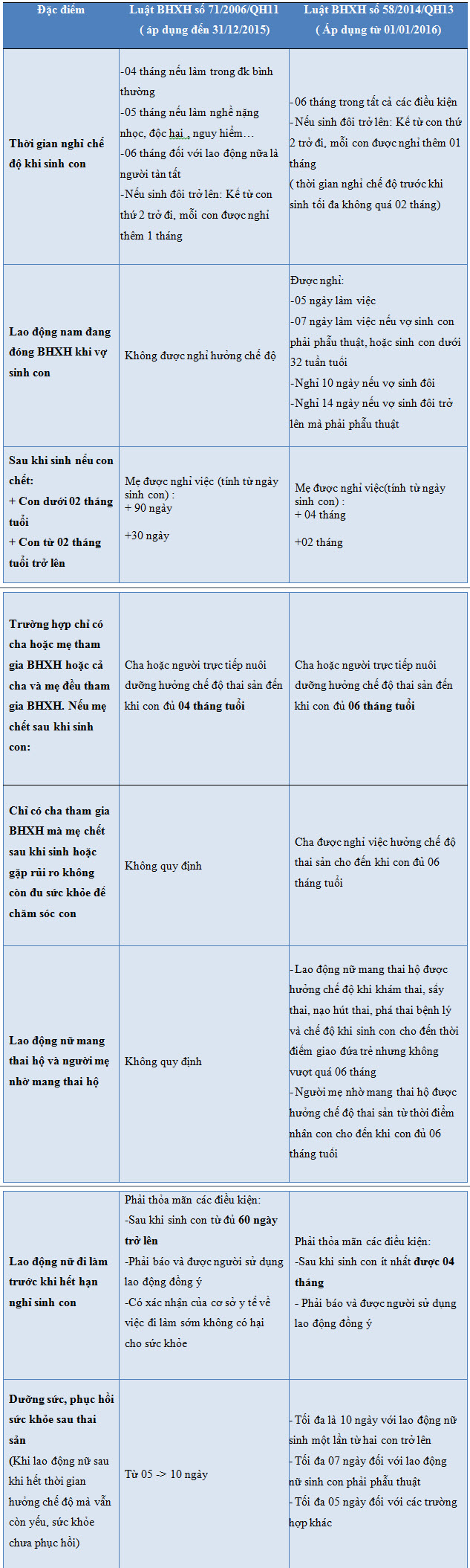 Chế độ thai sản hưởng bảo hiểm xã hội