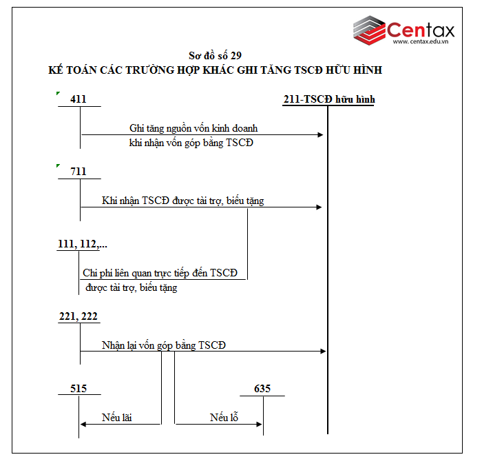 Sơ đồ kế toán tài sản cố định hữu hình theo Thông tư 200/2014/TT-BTC - ảnh 6